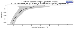 Southern Ocean Basin Potential Temperature vs depth