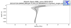 Atlantic Basin Salinity vs depth