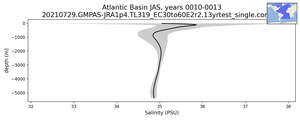 Atlantic Basin Salinity vs depth
