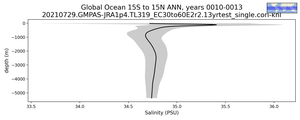 Global Ocean 15S to 15N Salinity vs depth