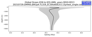 Global Ocean 65N to 65S Salinity vs depth