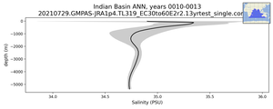 Indian Basin Salinity vs depth