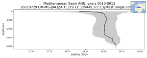 Mediterranean Basin Salinity vs depth