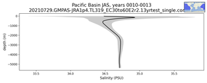 Pacific Basin Salinity vs depth