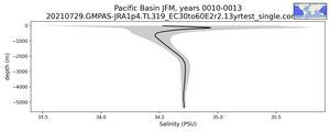 Pacific Basin Salinity vs depth