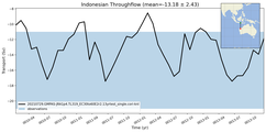 Transport through the Indonesian Throughflow Transect