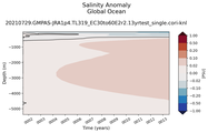 Trend of global Salinity Anomaly vs depth