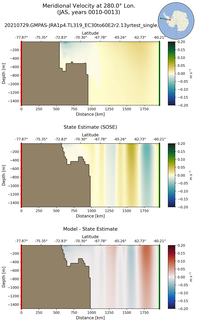 JAS Meridional Velocity at 280.0$\degree$ Lon. JAS