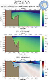 JAS Salinity at 253.0$\degree$ Lon. JAS