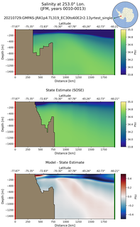 JFM Salinity at 253.0$\degree$ Lon. JFM