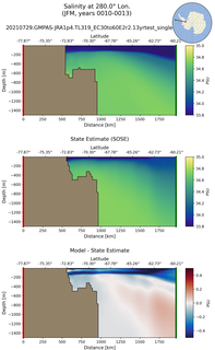 JFM Salinity at 280.0$\degree$ Lon. JFM