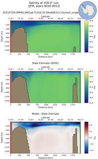 JFM Salinity at 318.0$\degree$ Lon. JFM