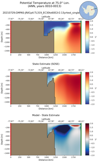 ANN Potential Temperature at 75.0$\degree$ Lon. ANN