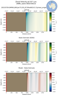 ANN Zonal Velocity at 0.0$\degree$ Lon. ANN