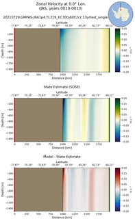 JAS Zonal Velocity at 0.0$\degree$ Lon. JAS