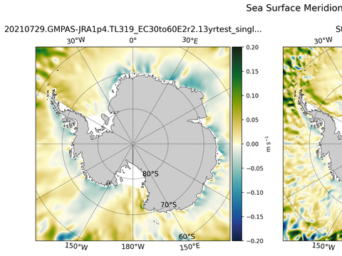 Antarctic Meridional Velocity