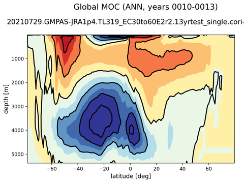 Meridional Overturning Streamfunction