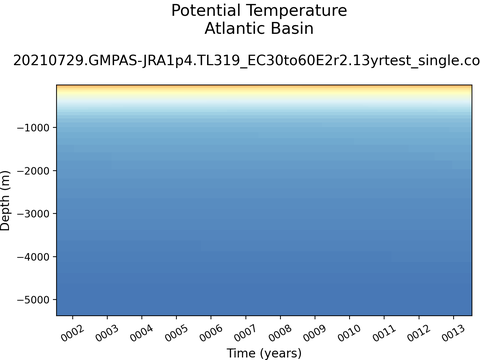 Ocean Basins Time Series vs Depths