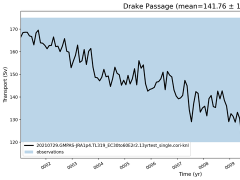 Transport Time Series