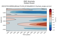 Trend of global OHC Anomaly vs depth