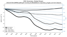 Running Mean of the Anomaly in global Ocean Heat Content