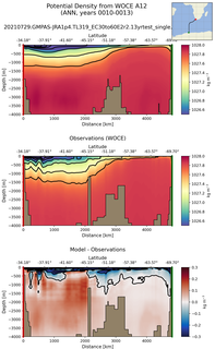 ANN Potential Density from WOCE A12 ANN