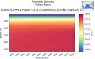 Time series of Indian Basin Potential Density vs depth