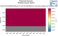 Time series of Mediterranean Basin Potential Density vs depth