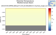 Time series of Mediterranean Basin Potential Temperature vs depth