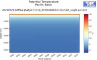 Time series of Pacific Basin Potential Temperature vs depth