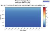Time series of Southern Ocean Basin Potential Temperature vs depth
