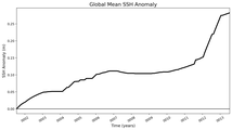 Global Mean SSH Anomaly