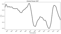 Running Mean of global Sea Surface Temperature