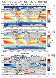 JAS Model potential temperature compared with Argo observations
