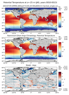 JAS Model potential temperature compared with Argo observations
