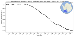 Regional mean of Volume-Mean Potential Density in Eastern Ross Sea Deep (-1000.0 < z < -400.0 m)