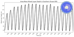 Regional mean of Area-Mean Mixed Layer Depth in Southern Ocean 60S