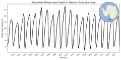 Regional mean of Area-Mean Mixed Layer Depth in Western Ross Sea Deep