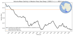 Regional mean of Volume-Mean Salinity in Western Ross Sea Deep (-1000.0 < z < -400.0 m)