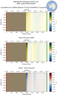 JFM Meridional Velocity at 0.0$\degree$ Lon. JFM