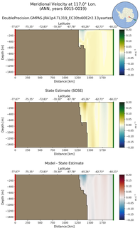ANN Meridional Velocity at 117.0$\degree$ Lon. ANN