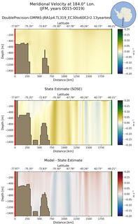 JFM Meridional Velocity at 184.0$\degree$ Lon. JFM