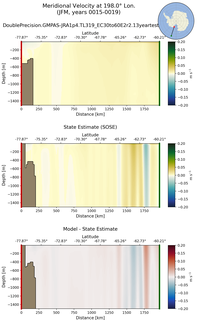 JFM Meridional Velocity at 198.0$\degree$ Lon. JFM