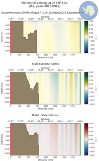 JAS Meridional Velocity at 253.0$\degree$ Lon. JAS