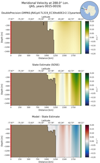 JAS Meridional Velocity at 288.0$\degree$ Lon. JAS