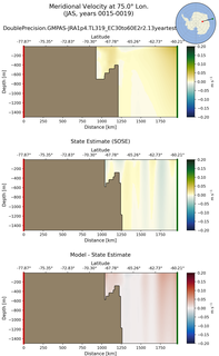 JAS Meridional Velocity at 75.0$\degree$ Lon. JAS