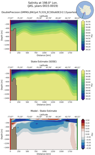 JAS Salinity at 198.0$\degree$ Lon. JAS