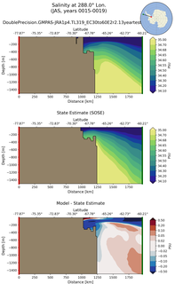 JAS Salinity at 288.0$\degree$ Lon. JAS