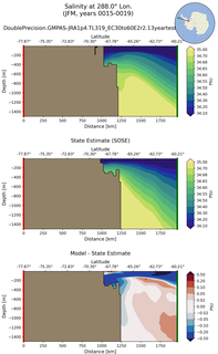 JFM Salinity at 288.0$\degree$ Lon. JFM