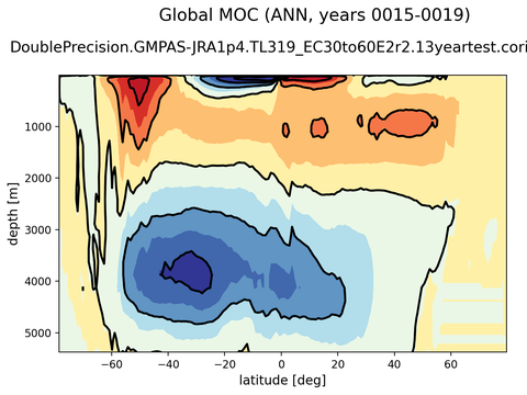 Meridional Overturning Streamfunction